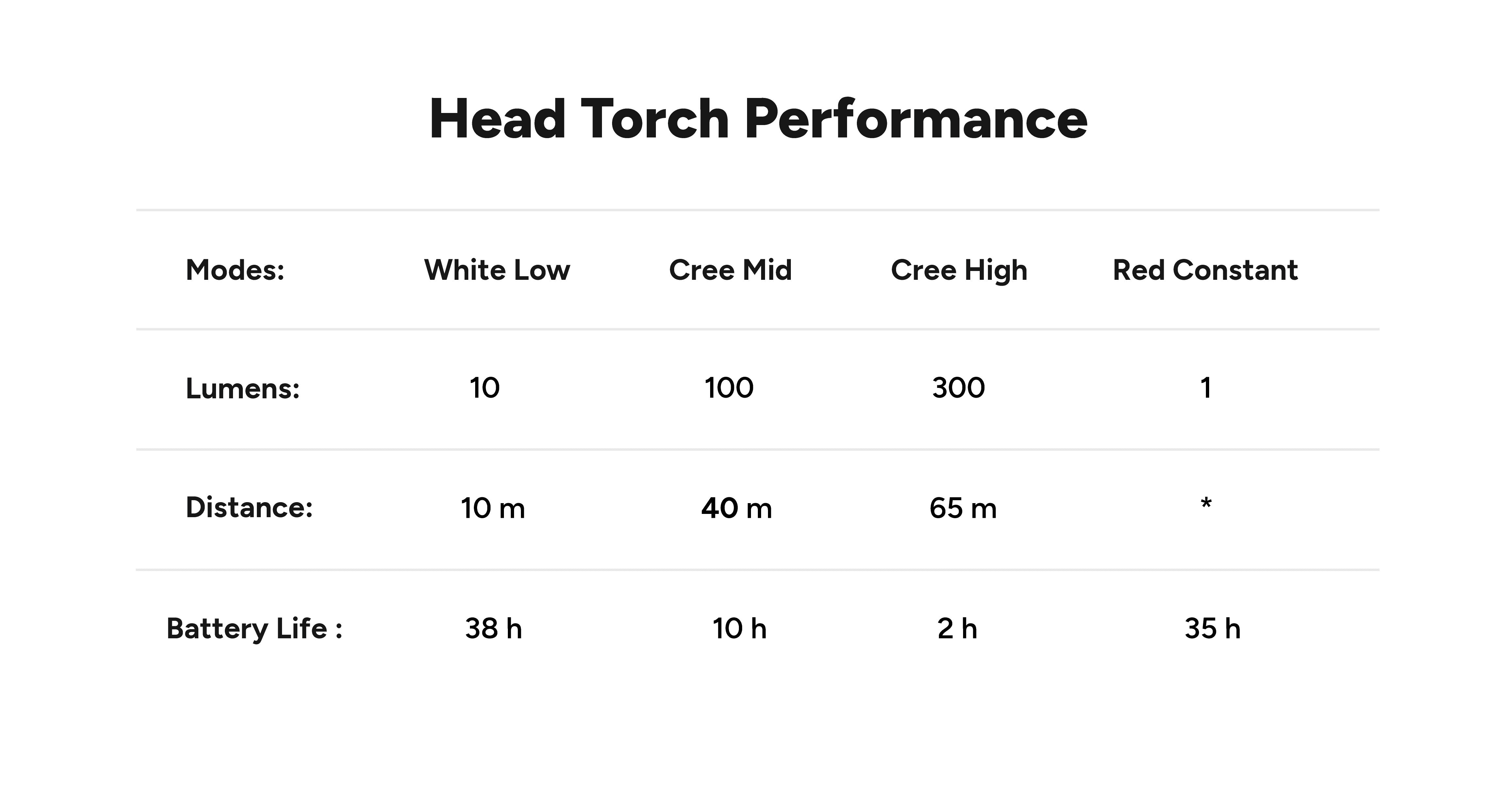 Performance chart for Lifesystems Intensity 300 head torch showing four lighting modes — White Low, Cree Mid, Cree High, and Red Constant — with corresponding lumens, beam distance, and battery life.