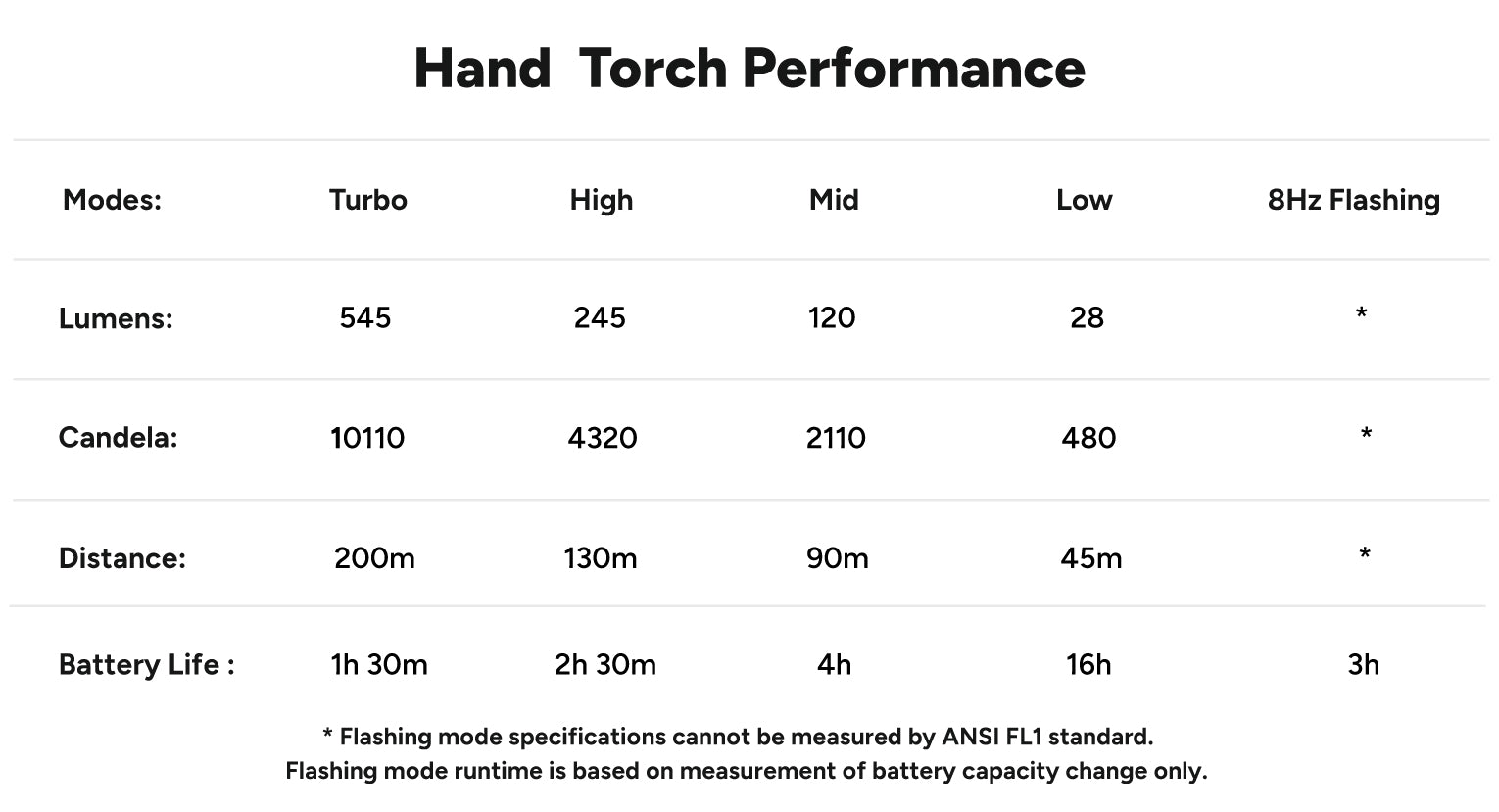 Performance chart for the Lifesystems Intensity 545 hand torch showing five lighting modes — Turbo, High, Mid, Low, and 8Hz Flashing — with corresponding lumens, candela, beam distance, and battery life. Notes indicate flashing mode cannot be measured using ANSI FL1 standards.