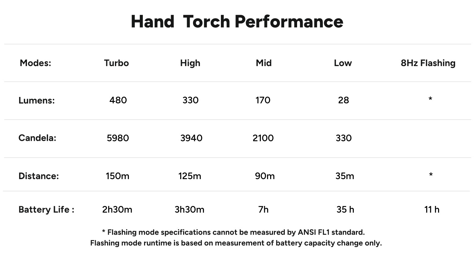 Performance chart for the Lifesystems Intensity 480 hand torch showing five lighting modes — Turbo, High, Mid, Low, and 8Hz Flashing — with corresponding lumens, candela, beam distance, and battery life. Notes indicate limitations of flashing mode measurement.